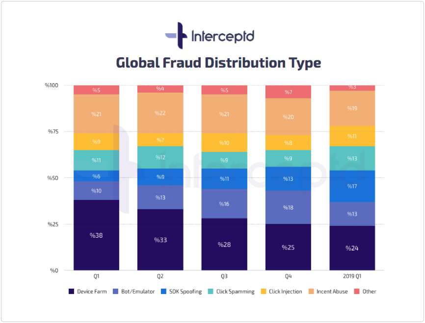 Interceptd data regarding the percentage % of frauds for mobile apps