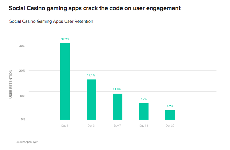 Casino Games Retention D1, D3, D7, D14, D30