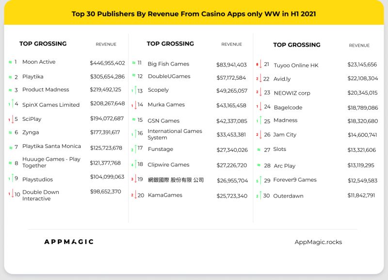 Revenue from  Mobile Casino Apps 