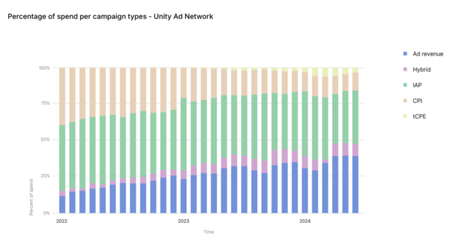 Unity 2024: Mobile Game Monetization & User Acquisition Trends