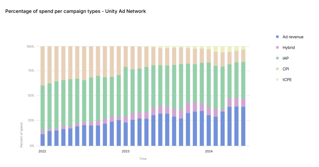 Source: https://unity.com/resources/mobile-growth-monetization-report-2024