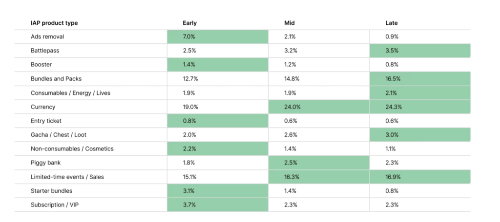 Source: https://unity.com/resources/mobile-growth-monetization-report-2024